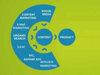 مراحل بازاریابی آنلاین از سئو تا ایمیل مارکتینگ