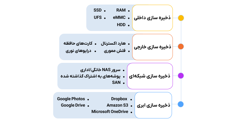 انواع وسایل ذخیره سازی اطلاعات