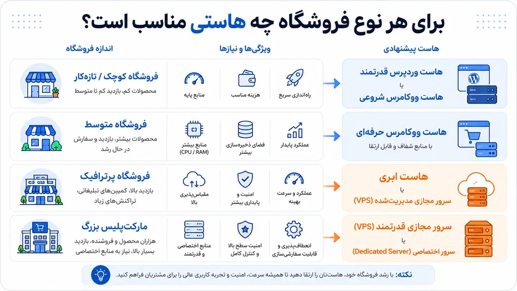 راهنمای انتخاب هاست مناسب برای سایت فروشگاهی ووکامرس