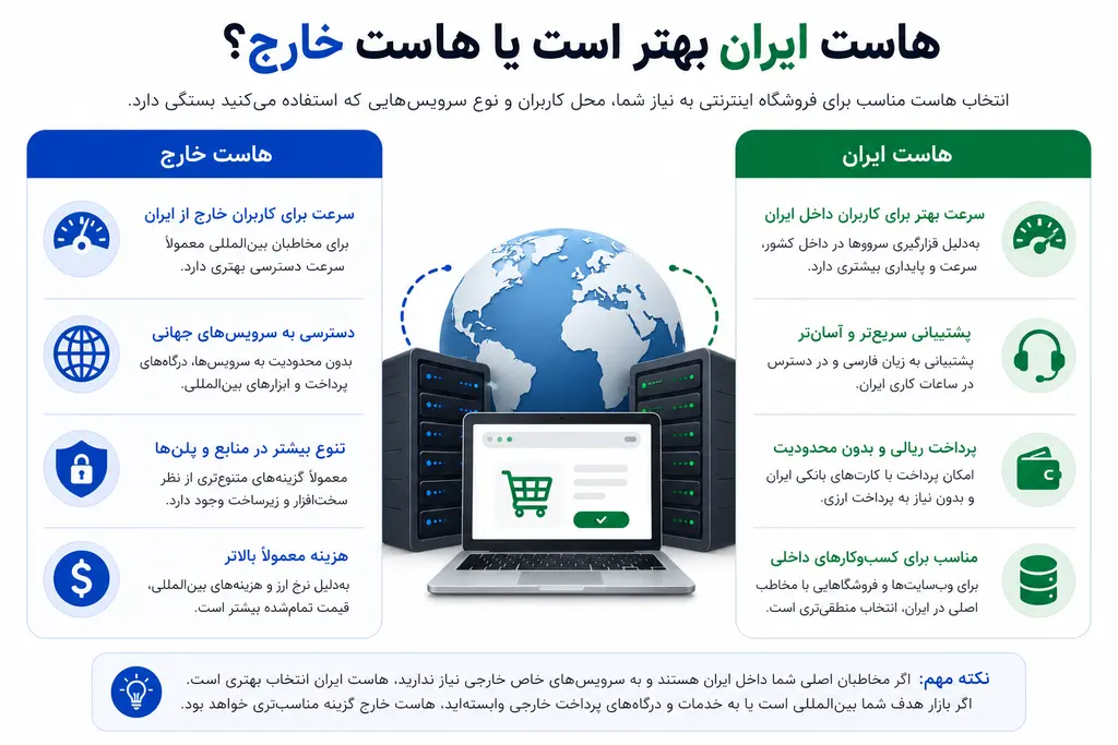 راهنمای انتخاب هاست مناسب برای سایت فروشگاهی ووکامرس